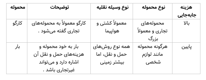 جدول انواع کارگو